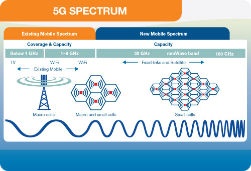 EMF 5G Explained How 5G Works